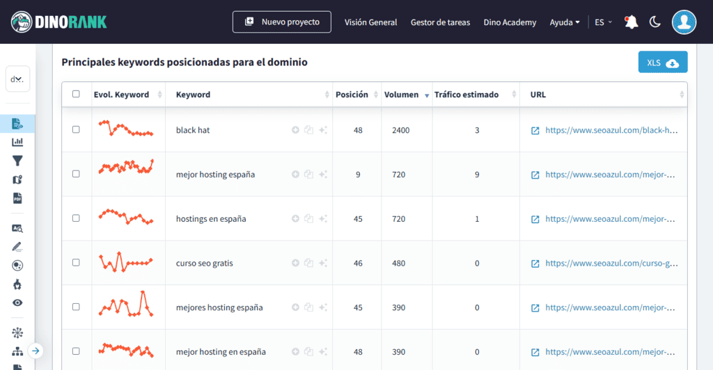 Análisis de la competencia con DinoRANK, listado de keywords posicionadas