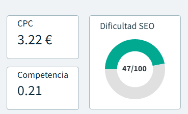 Dificultad SEO mostrada en el módulo de keyword research de DinoRANK