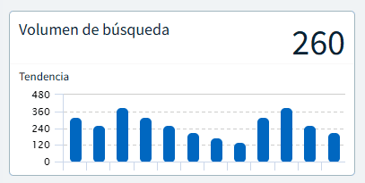 Tendencia de una palabra clave en el módulo de keyword research de DinoRANK