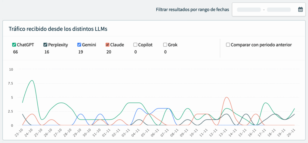 SEO en LLMs con DinoRANK