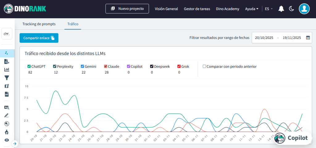Módulo SEO en LLMs de DinoRANK. Medición de tráfico real desde LLMs