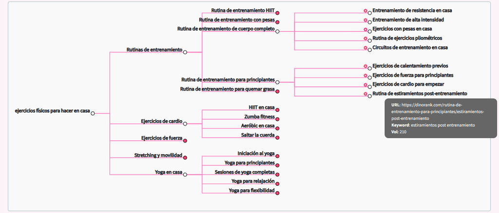 Arquitectura de contenidos con IA (DinoBRAIN)