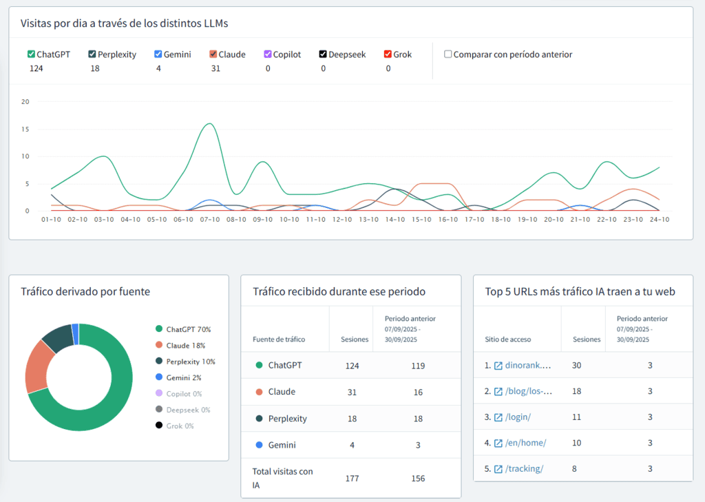 Módulo de SEO en LLMs de DinoRANK: tráfico desde plataformas de IA Módulo de SEO en LLMs de DinoRANK: tráfico desde plataformas de IA