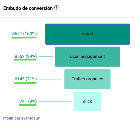 Porcentaje de usuarios que pasa de un evento al siguiente.