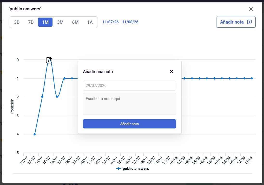 acción SEO en determinado período