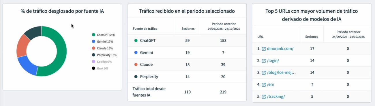Paso 12: revisa el desglose por fuente y la tabla de tráfico