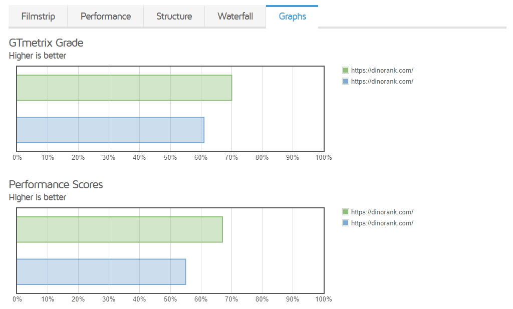 Distribution of GTmetrix grades