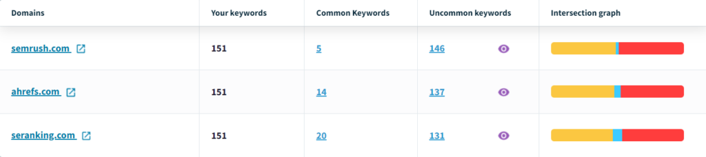 seo for saas content gap