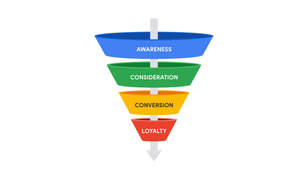 Stages of the SEO conversion funnel