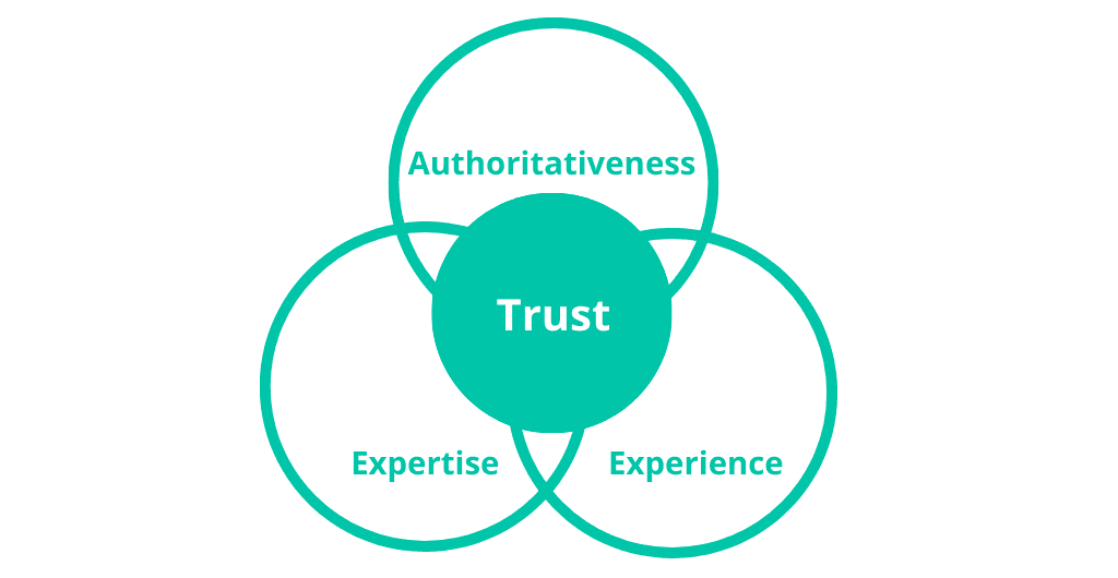 Experience, Expertise, Authority, and Trust