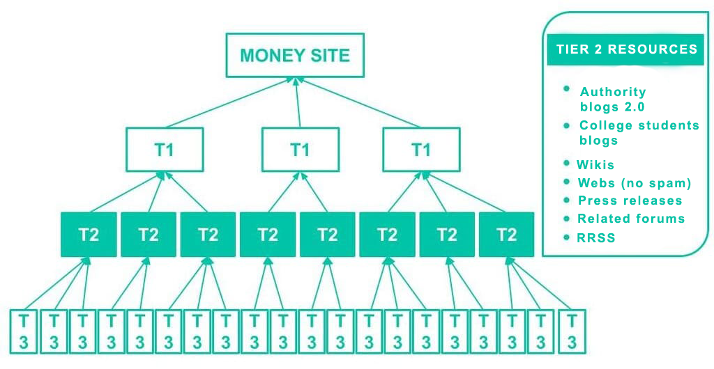 Backlinks for tier 2 of a link pyramid