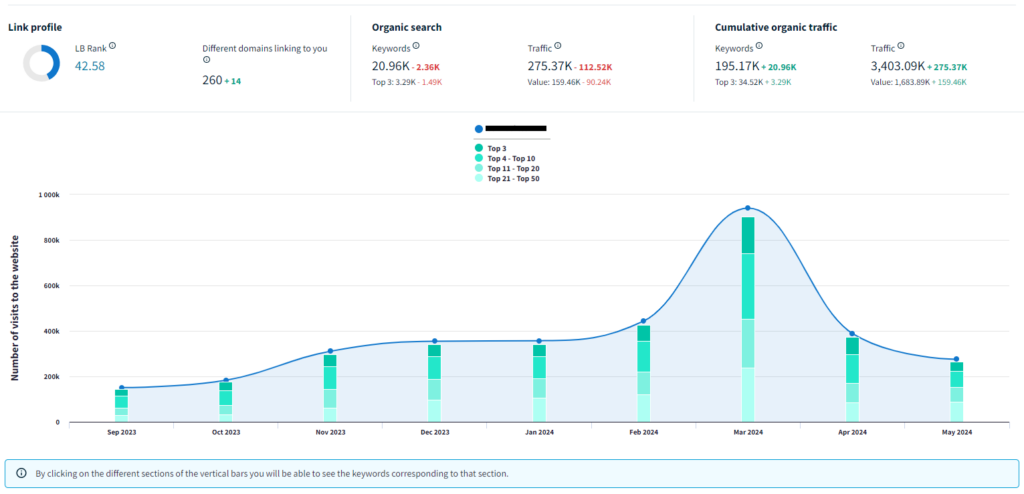 Link Building Strategies: DinoRANK's visibility graph to analyze competitors