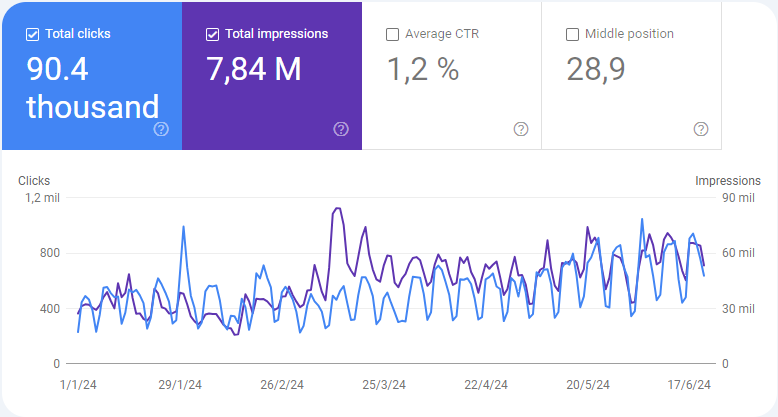 SEO Metrics: How to Measure Impressions with Google Search Console