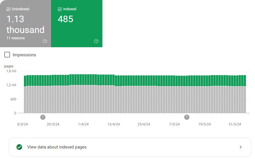 SEO Migration of a website. Post-migration phase. Monitor indexed pages in Google Search Console