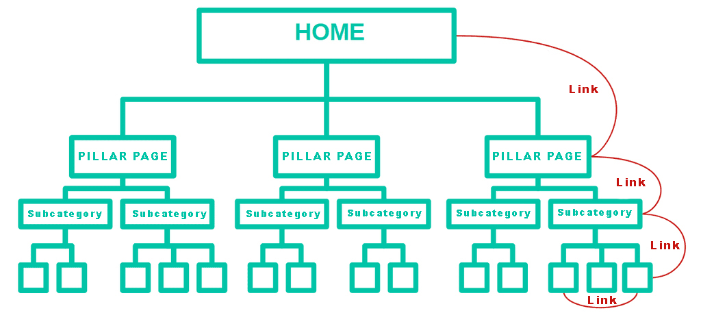 Web architecture model in SILO