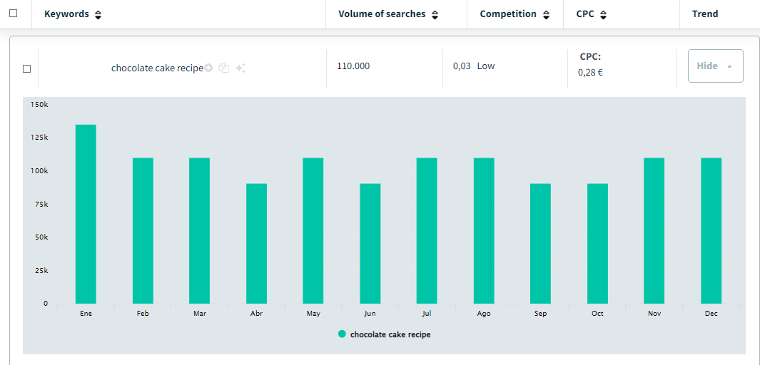 12-month trend graph for each keyword