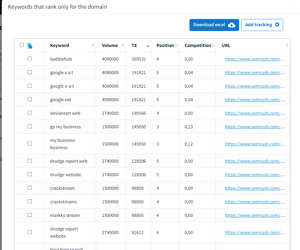 DinoRANK Content Gap for an SEO proposal