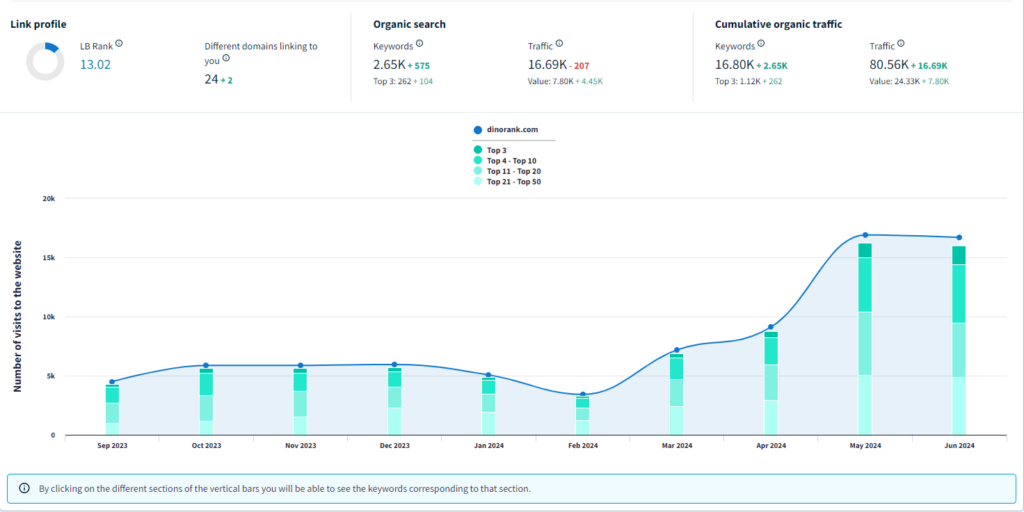 DinoRANK visibility graph for an SEO proposal