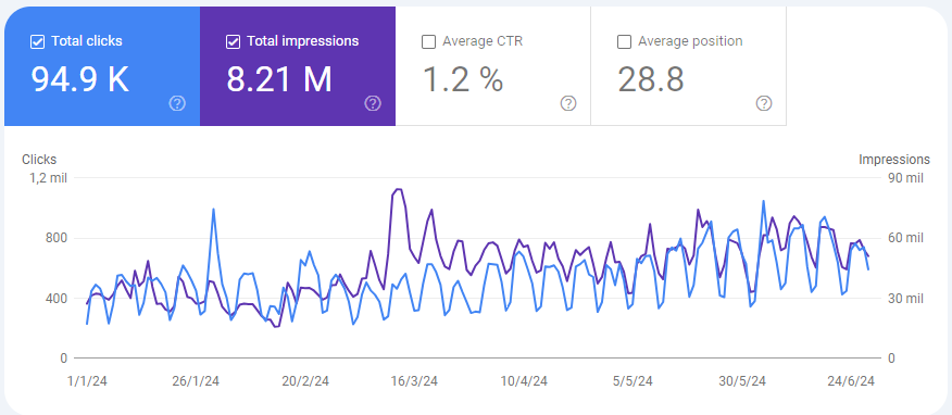 SEO Metrics: How to Measure Impressions with Google Search Console