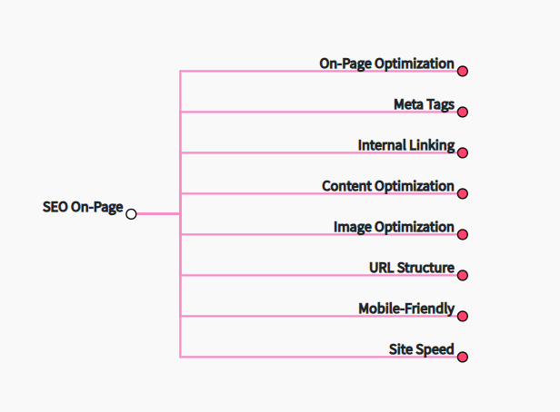 Content Structure with DinoBRAIN