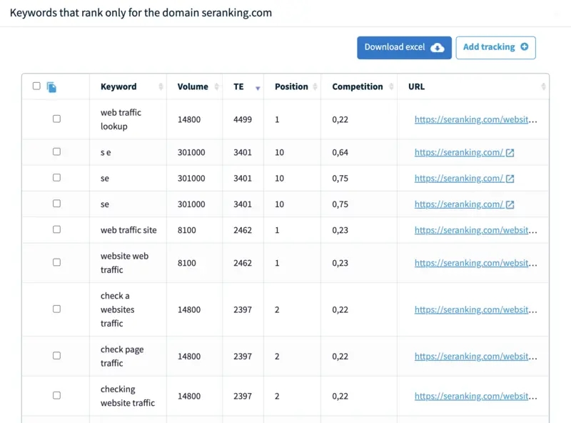 Keywords that you competitor are ranking