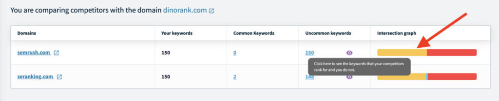 Semrush vs DinoRANK keywords