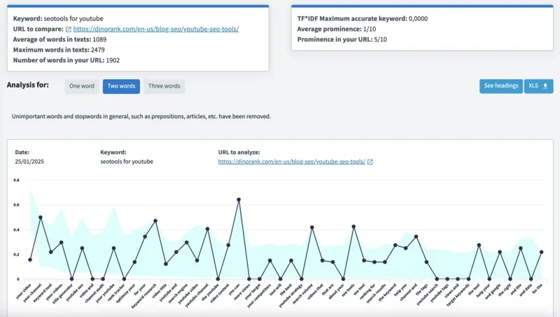 TF*IDF and semantic prominence