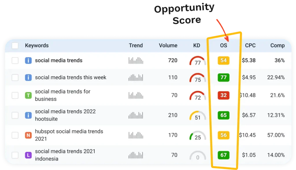 Instantly Identify Your Low-hanging Fruits (Keywords) With Opportunity Score