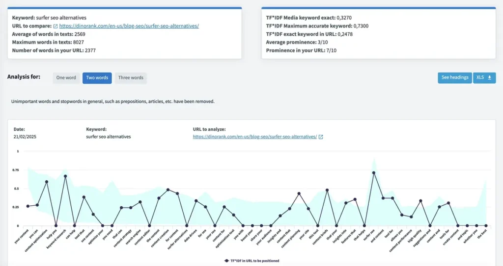 TF*IDF analysis